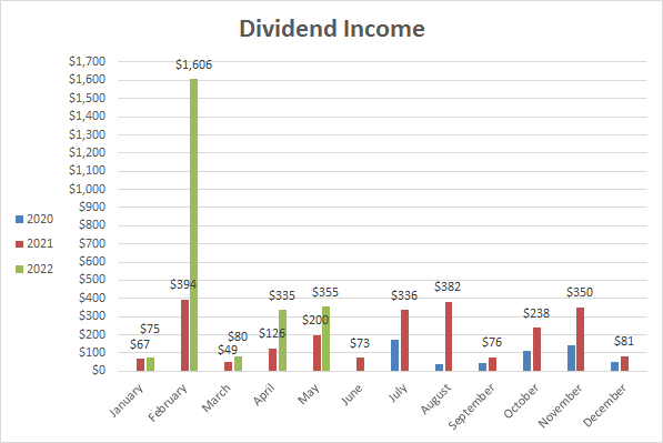 May dividend income.
