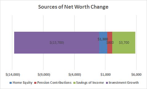 May 2022 sources of net worth change
