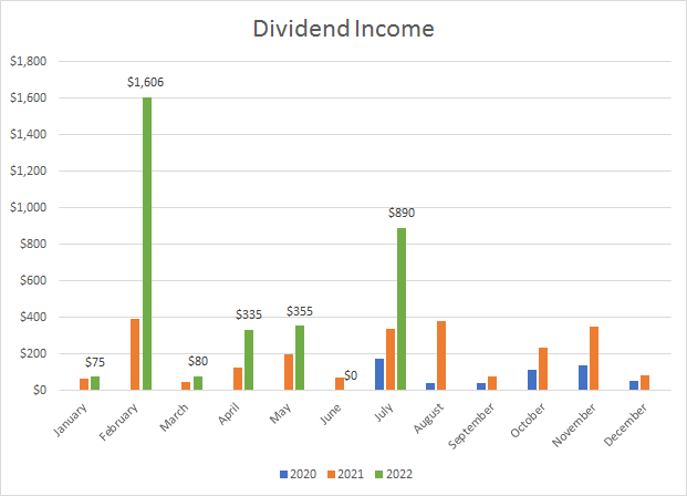 Anotherloonie.ca's Dividend Income Chart